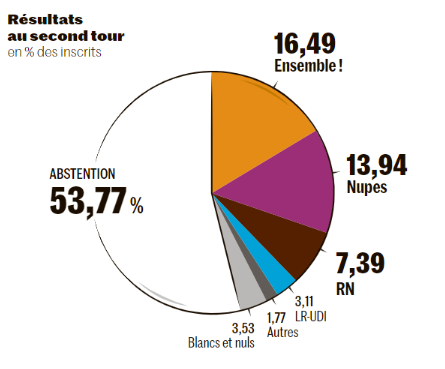 Un graphique du @Monde A méditer.