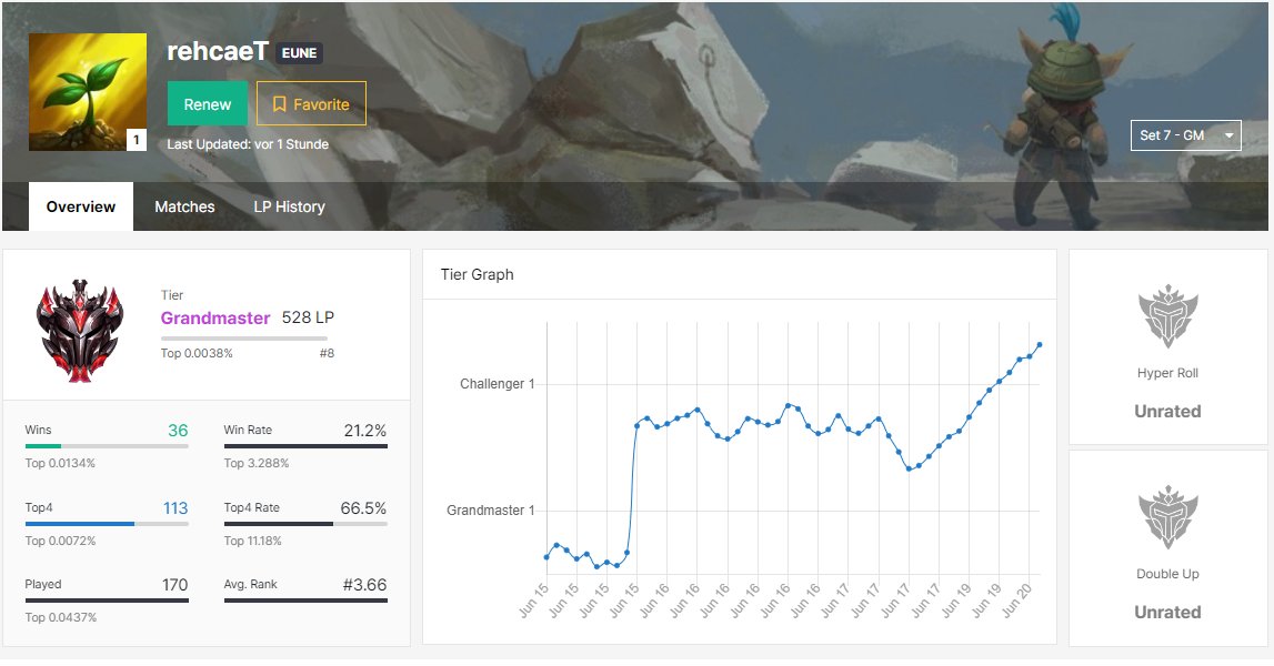 Linearen Climb hingelegt. 

13 TOP 4 in Folge, dabei 5x 1st. Olaf/Xayah/Mages waren das Erfolgs"geheimnis". 😊

Außerdem haben wir uns für die Closed Quali der Sinn-Liga qualifiziert!🥳🥳