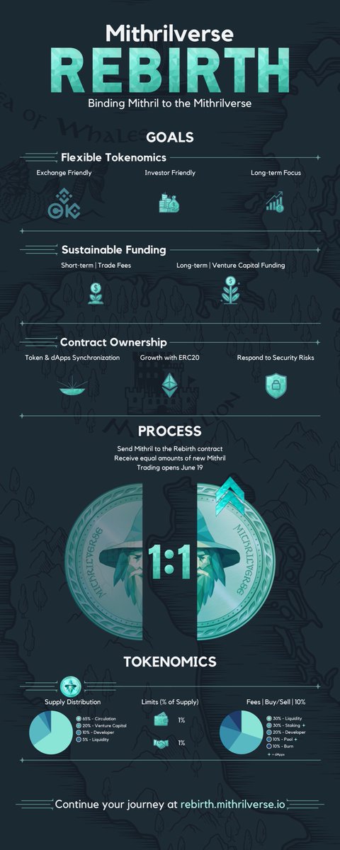mithrilverse's tweet photo. gm Mithrilverse!

Rebirth continues.

Today we migrated LP from old -> new Mithril.

Transfers and trades will be enabled today.

The address of new Mithril is here:

https://t.co/wiQOiR1Awh

Join us in Discord at https://t.co/d2mEE60MDw if you have questions! https://t.co/o1EUvnRGTJ