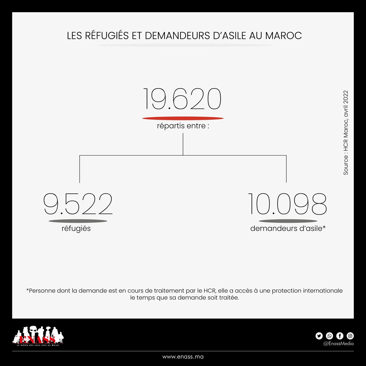 EnassMedia's tweet photo. 🔴⚫Les réfugiés et demandeurs d'asile au Maroc.
#ENASS #Réfugiés #WorldRefugeeDay2022 #UNHCR #maroc #médiadessansvoix https://t.co/NOsdkxdF9F