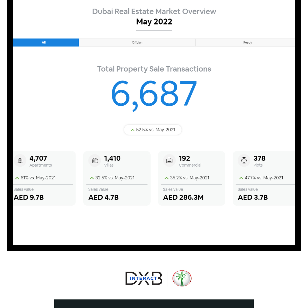 ceofamprop's tweet photo. Dubai Real Estate Market Overview
May 2022 - Total Property Sale Transactions
For more info &amp; real-time market analysis, visit DXB Interact today:
https://t.co/MlnRWvsQfy
powered by
@Land_Department #DLD

 #RealEstate #property #dubai https://t.co/83G1Qzvb5q