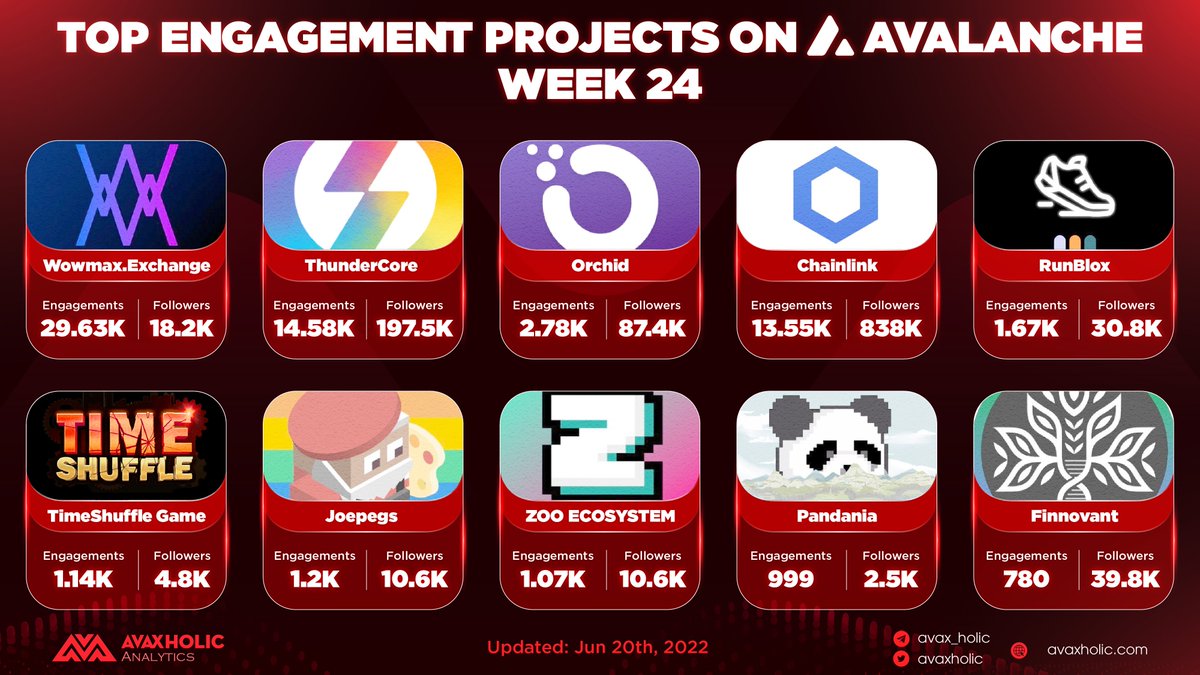 TOP ENGAGEMENT PROJECTS ON AVALANCHE WEEK 24

This time ranking welcomed a new #Move2Earn project on #AVAX that appeared for the first time: <a href="/RunBlox_io/">RunBlox🔺💙🔲 | RunOnArb</a>.  There are other projects that you definitely wouldn't want to miss out! 👇

#AvaxholicAnalytics #CSSADT #AVAXDT #DeFi #Crypto