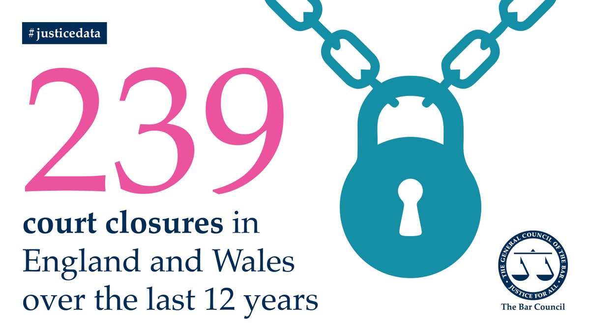 thebarcouncil's tweet photo. Over the last 12 years 43% of courts in England and Wales have closed. As part of #JusticeWeek2022 the Bar Council is calling for more funding for the justice system as it launches new data on access to justice in England and Wales. #justicedata
https://t.co/8UHwwXySPh https://t.co/A2F3N8f4sW
