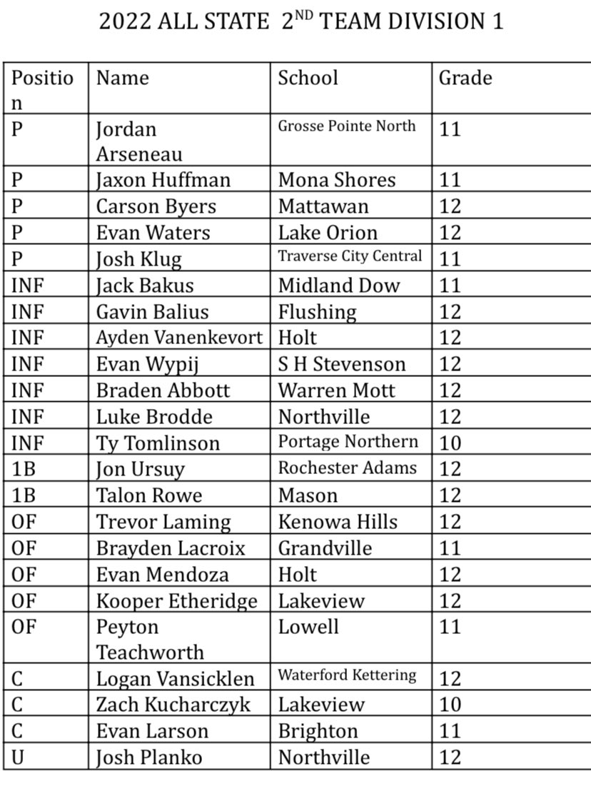 Shores_Baseball's tweet photo. Congratulations to our 3 All-State selections!

First Team
- Aaron Piasecki (@aaron_piasecki)
- Mark Konecny (@mark_konecny4)

Second Team
 - Jaxon Huffman (@huffman_jaxon) https://t.co/e52VeyuLbk