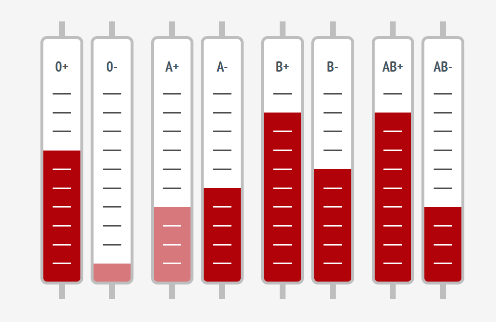 ‼️Mīļie donori, pirms Jāņiem ir STEIDZAMI jāatjauno asins krājumu, lai svētkos ārsti varētu palīdzēt visiem pacientiem.
🩸Lūdzu atrod iespēju līdz trešdienai atnākt un noziedot. Kādam pacientam Tavas 30 minūtes būs dzīvības vai nāves jautājums!