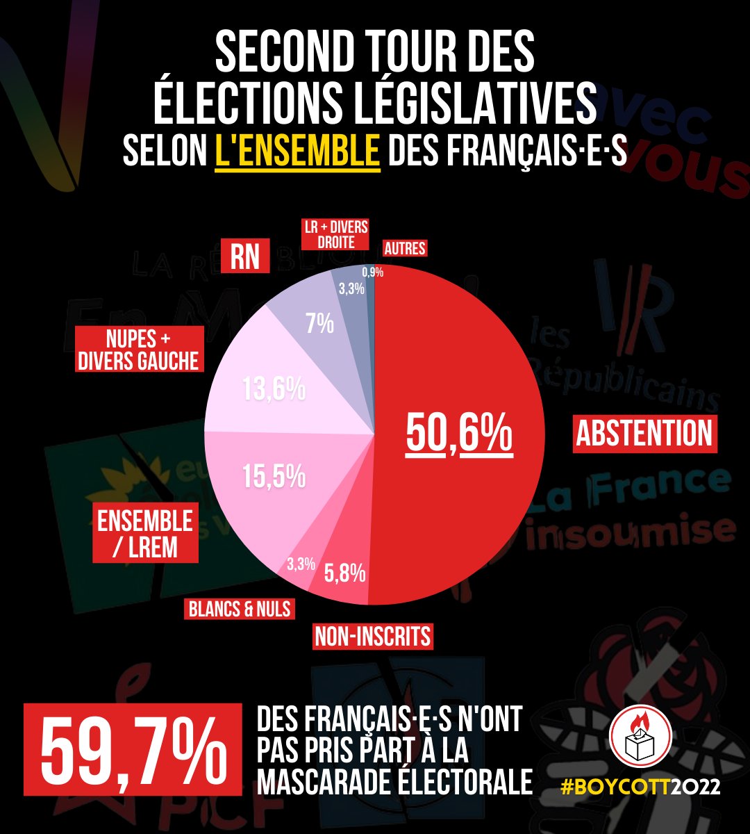 _Boycott2022's tweet photo. #Boycott2022 🇫🇷🗳️🔥 | Comptant les abstentionnistes, non-inscrits et votes blancs&amp;nuls, la part français-e-s n'ayant pas pris part au second tour des #legislatives2022 est de 59,7%, contre 56,3% au premier tour.

#electionslegislatives2022
#legislatives https://t.co/zhF4c64SHS