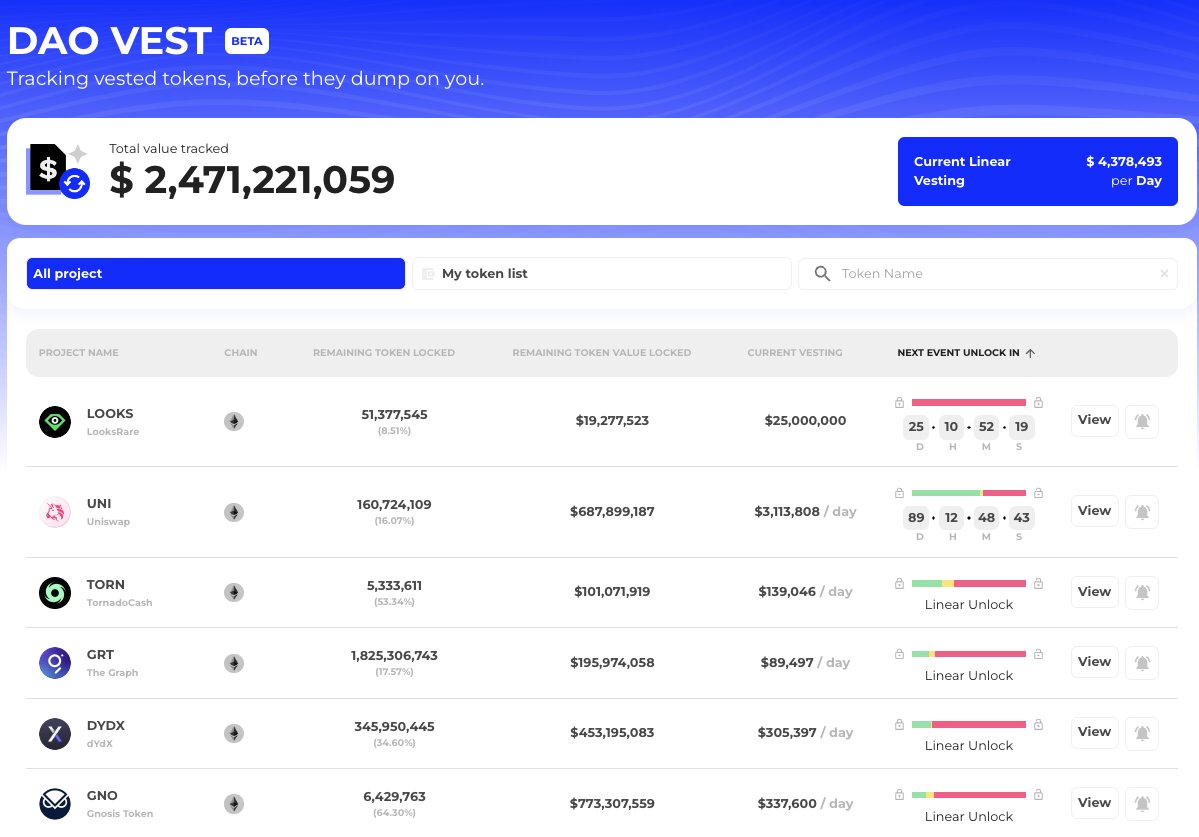 DaoSurv's tweet photo. Introducing 🦺DAO Vest (Beta)🦺

The coolest dashboard for token vesting and its unlocking schedule 👀👀👀👀

https://t.co/g41iCjWnB1

Read more👇🧵
#Unlock #Vesting #Tokenomics #DAO https://t.co/vPhJILGKia