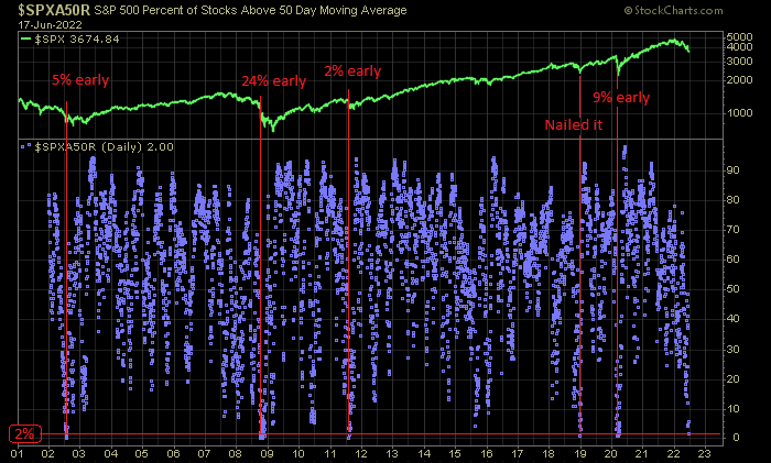 mark_ungewitter's tweet photo. Breadth wipeouts are more setup than signal, in my view. https://t.co/MrGLshpZ8E