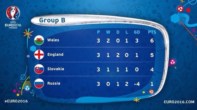 TomosBoore's tweet image. 6 years since we topped “England’s group”