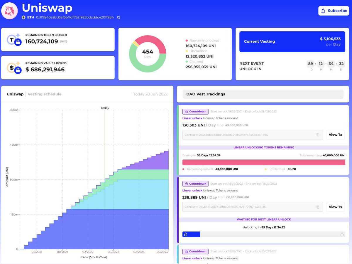 DaoSurv's tweet photo. Introducing 🦺DAO Vest (Beta)🦺

The coolest dashboard for token vesting and its unlocking schedule 👀👀👀👀

https://t.co/g41iCjWnB1

Read more👇🧵
#Unlock #Vesting #Tokenomics #DAO https://t.co/vPhJILGKia
