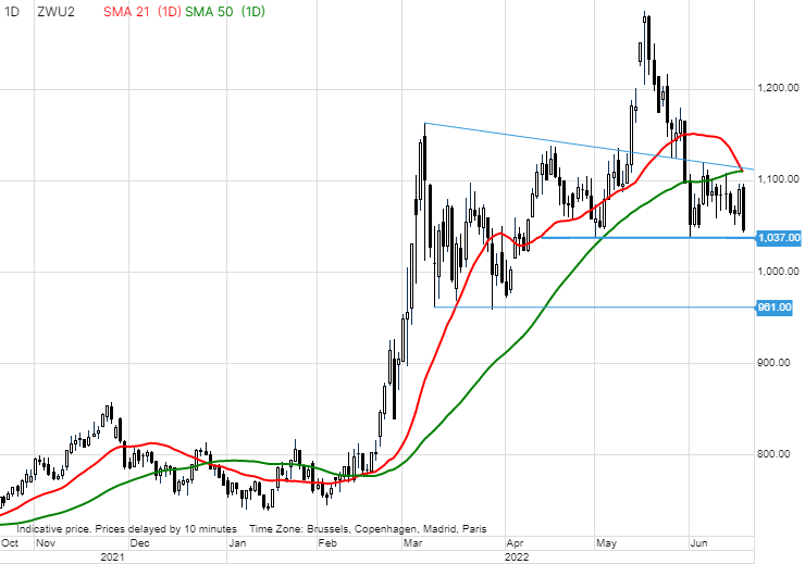 Ole_S_Hansen's tweet photo. Loss of momentum (21DMA<50DMA) in #wheat with a "wonky" head & shoulder formation highlighting the risk of further weakness towards $9.61/bu in case it breaks below $10.37/bu. #W_f #grains https://t.co/eGX6D82O1V