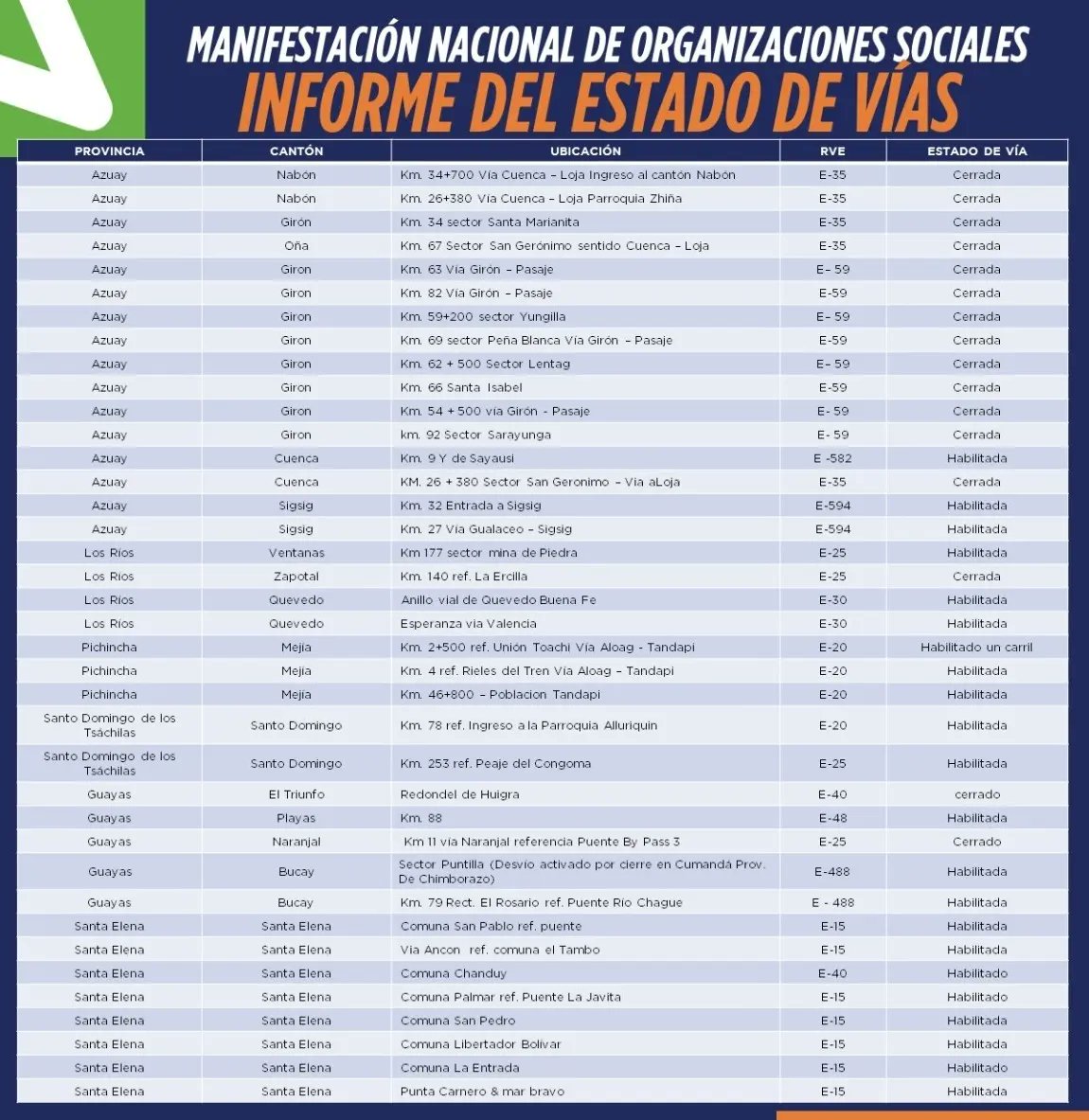 paultutiven's tweet photo. ATENCIÓN
Así se encuntran las vías en el país. Hay bloqueos por manifestaciones, sigue el paro nacional. @teleamazonasec https://t.co/ruTrkoRDnB