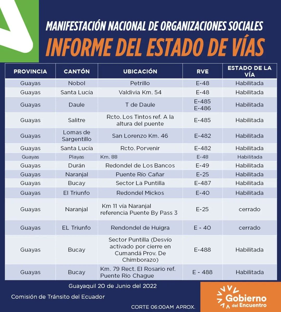 paultutiven's tweet photo. ATENCIÓN
Así se encuntran las vías en el país. Hay bloqueos por manifestaciones, sigue el paro nacional. @teleamazonasec https://t.co/ruTrkoRDnB