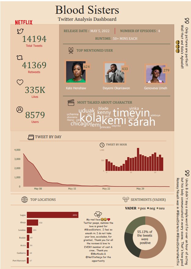 Done with the dashboard for #BloodSisters. Criticism is welcome. Got the design from @PauloDaguvnor. Link to code: github.com/Ugo-1/bloodsis…. @jessica_xls @tu_babs @alagba_onile @TheOyinbooke @DavidAbu_ @HenshawKate @NetflixNaija @Bi_oluwa_ti_fe @D_Wayas @Opiano_1 @saltypip