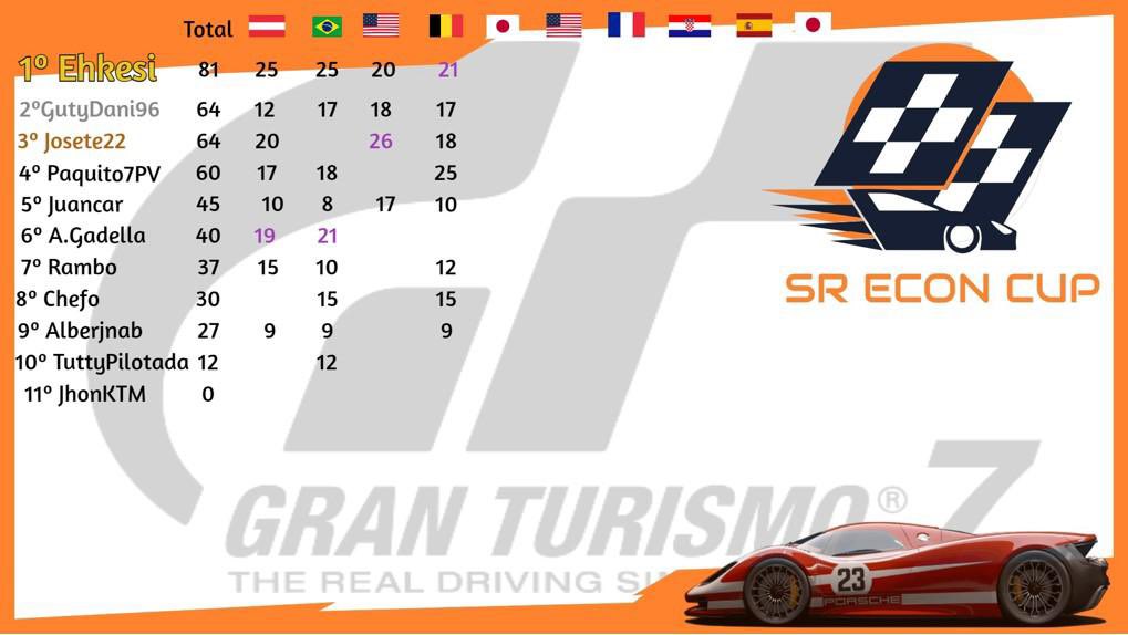 SREcondCup's tweet photo. Despues de la victoria de @Pakito7pv la zona media se aprieta! Ehkesi sigue manteniendo la distancia. #GranTurismo7 #eSport #race @e_contenders https://t.co/F0vM8qslRg