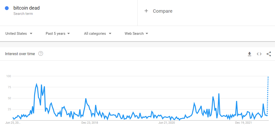Google searches for "bitcoin dead" hit all time highs over the weekend.