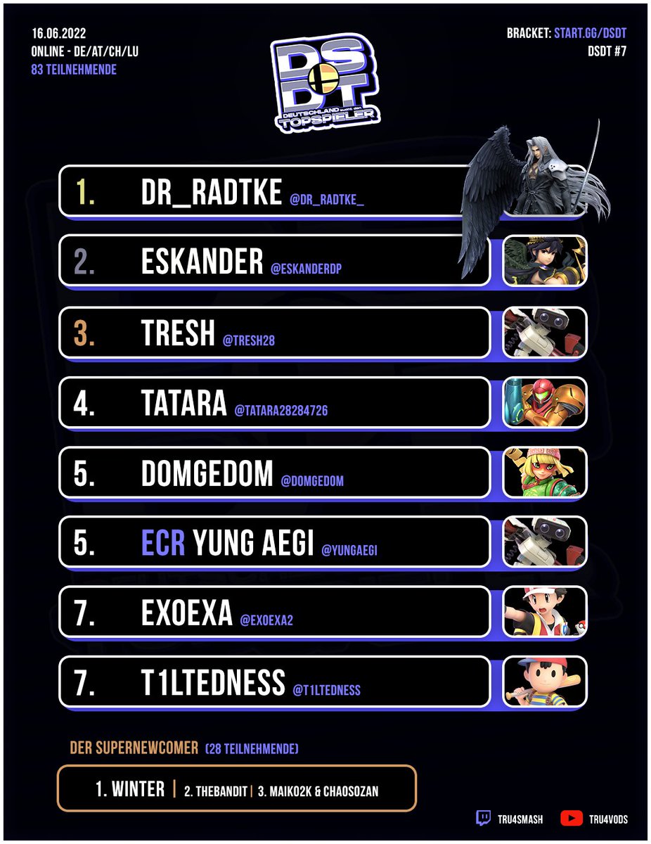 Tru4Smash's tweet photo. Hier die Results vom vergangenen "Deutschland sucht den Top-Spieler"!

Gz an @Dr_Radtke_, der weiterhin so dominant wie immer ist und somit schon sein 3. DSDT gewinnt 💪

Außerdem ging jede Stream-Einnahme am Donnerstag an @Kappungac für seine Hilfe (haben ca. 60€ gesammelt). https://t.co/leFKhj1xlJ