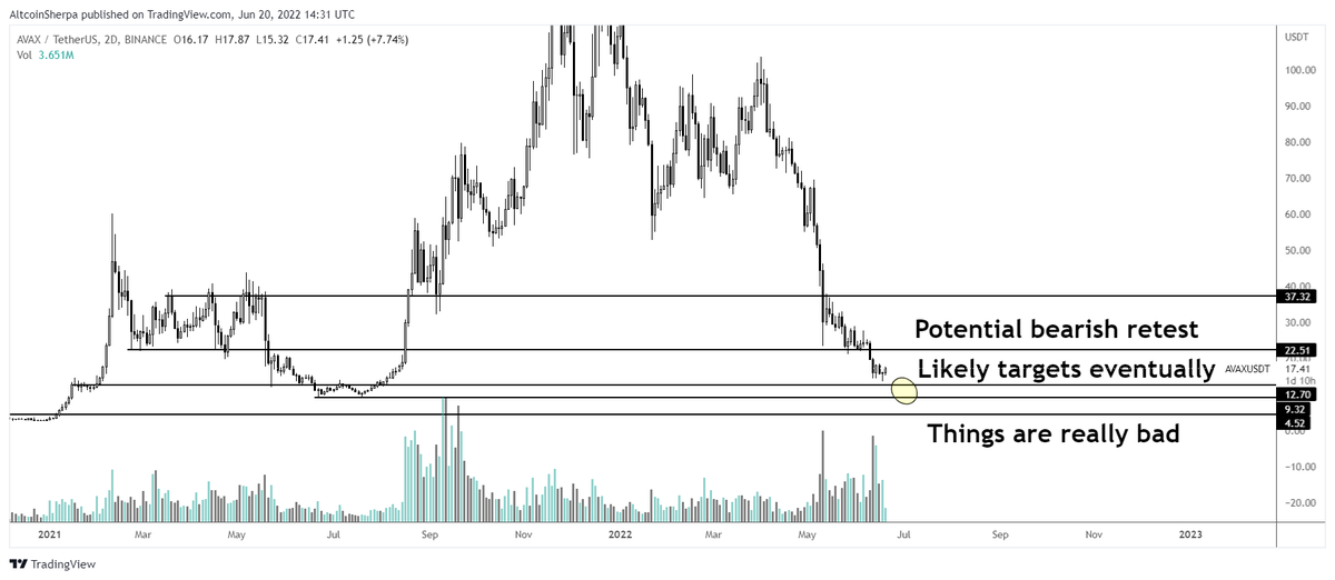 AltcoinSherpa's tweet photo. $AVAX: Its not a bad idea to want to accumulation and my $12 targets never hit. I think a bearish retest is probably coming, not the macro bottom quite yet IMO. #AVAX https://t.co/0q4jzJqHNk