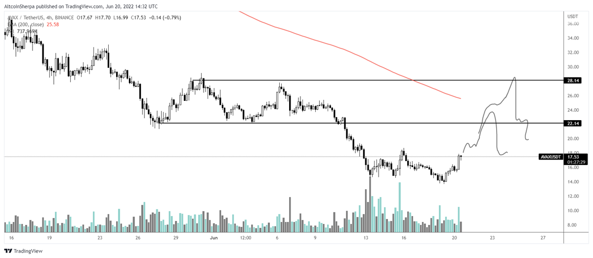 AltcoinSherpa's tweet photo. $AVAX: Its not a bad idea to want to accumulation and my $12 targets never hit. I think a bearish retest is probably coming, not the macro bottom quite yet IMO. #AVAX https://t.co/0q4jzJqHNk