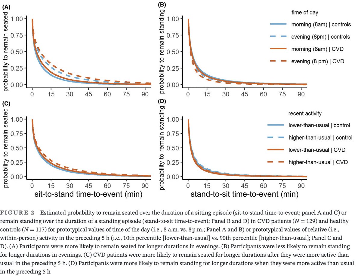 Thijs Eijsvogels (@thijseijsvogels) on Twitter photo Our latest paper at #SJMSS, led by <a href="/BroekePam/">Pam ten Broeke</a>: #Sitting #patterns in #cardiovascular #disease patients compared with healthy controls and impact of #cardiac #rehabilitation
Open access via: onlinelibrary.wiley.com/doi/10.1111/sm… Our latest paper at #SJMSS, led by <a href="/BroekePam/">Pam ten Broeke</a>: #Sitting #patterns in #cardiovascular #disease patients compared with healthy controls and impact of #cardiac #rehabilitation
Open access via: onlinelibrary.wiley.com/doi/10.1111/sm…