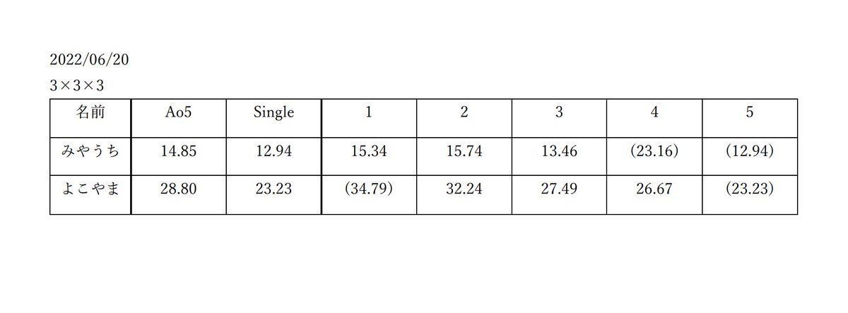 本日MRCC活動日でした～！
テストを挟んだために久しぶりの活動でした。
今回もaverage of 5の計測を行いました！よこやま君はao5sub30達成！
次回の活動は未定ですが、おそらく再来週の月曜日になると思います！参加希望の方は是非ご連絡ください！