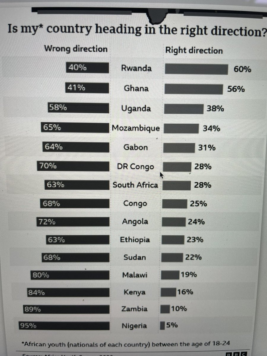 StatsGH's tweet photo. Only 5% of respondents in Nigeria said their country was heading in the right direction. 

Well 56% of Ghanaians were positive. https://t.co/d9wLY9w3Vo