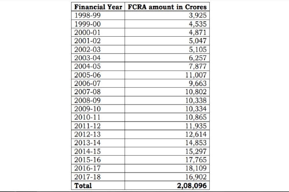 MNageswarRaoIPS's tweet photo. RSS-BJP Central Govt fully aware of activities of Foreign Funded Ecosystem aka Deep State.
Tweaking FCRAct was in vain as FCRA Inflows continue to increase. Yet, they refuse to #Ban_FCRA.
So why does #PseudoHindutva allow #BreakUpIndiaForces to thrive?
https://t.co/BAo2Utjp7V https://t.co/C11KhlqIee