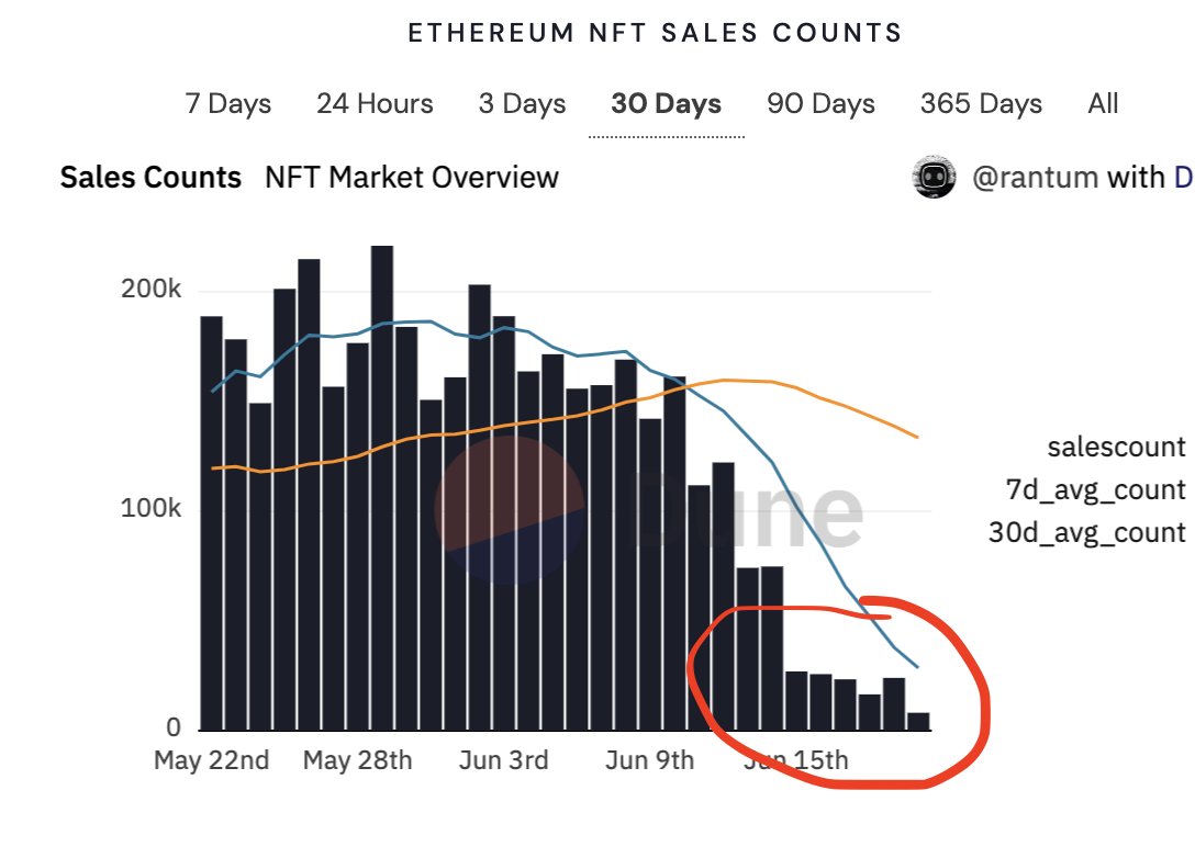 datamaximalist's tweet photo. There is low volume across the board for all NFT projects and NFT as a whole...

yet @pabloslol has been... 

- attracting new holders
- maintaining a steady floor price
- up 5-7x from the lows
- organic community growth

you are still early anon. https://t.co/wdH4tbRYJ8