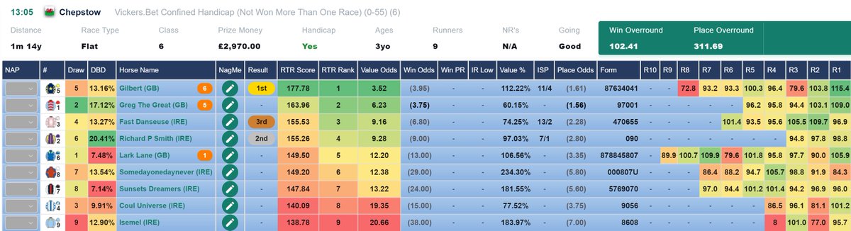 RatingTheRaces's tweet photo. How we like to start!
TOP RATED Gilbert wins @Chepstow_Racing under @sb_kirrane
#RatingTheRaces #HorseRacing #RatingsMatter #Winners #ProStats https://t.co/CMTSG7VC1v