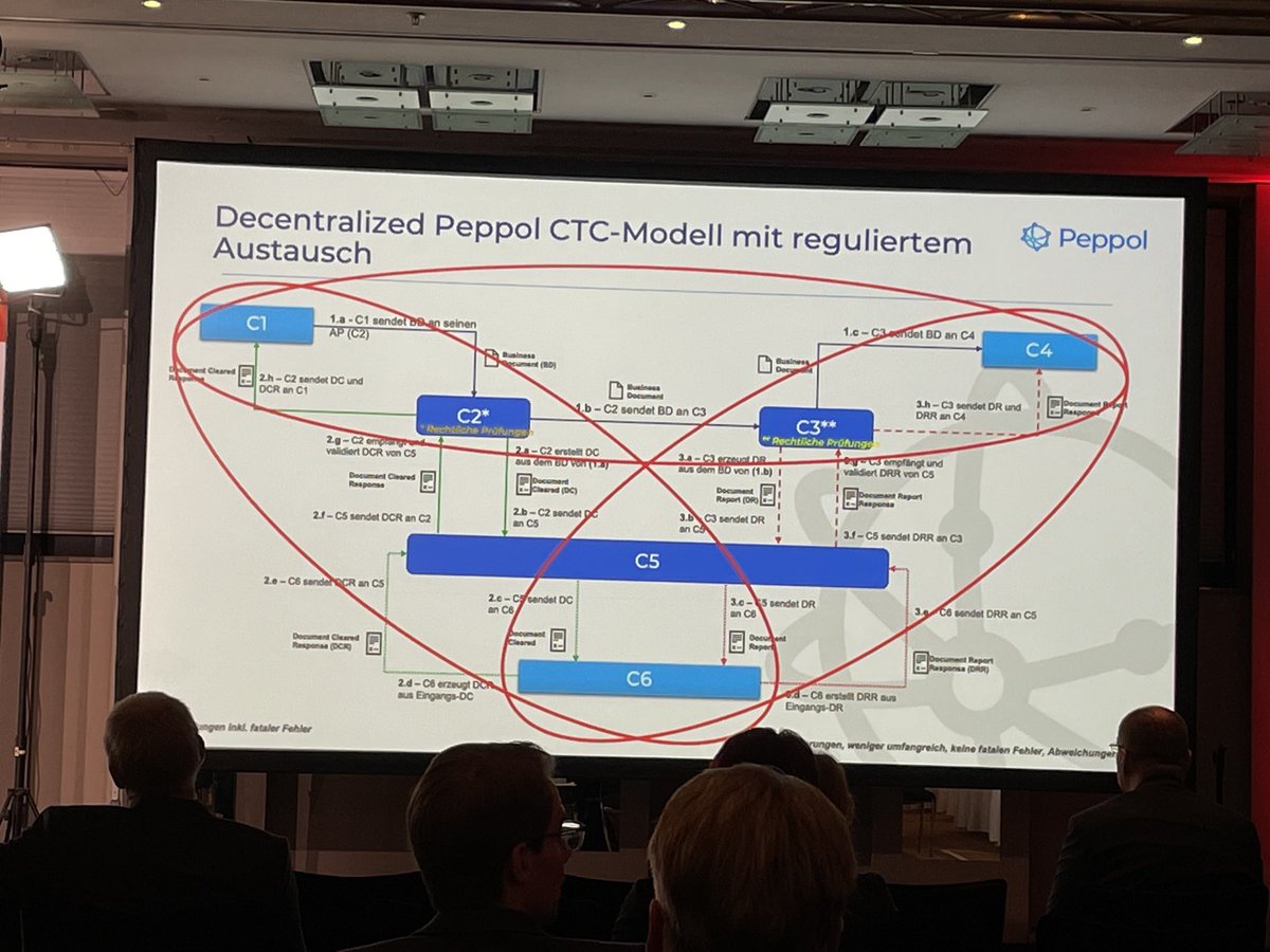 boysdontcrei's tweet image. #peppol beim #ERGI22 mit @philiphelger, so sieht die digitale Zukunft aus, das wird hier erarbeitet! Spannende Einblicke in #Peppol! @JvonMulert @Kolli_kollmann @vereonag