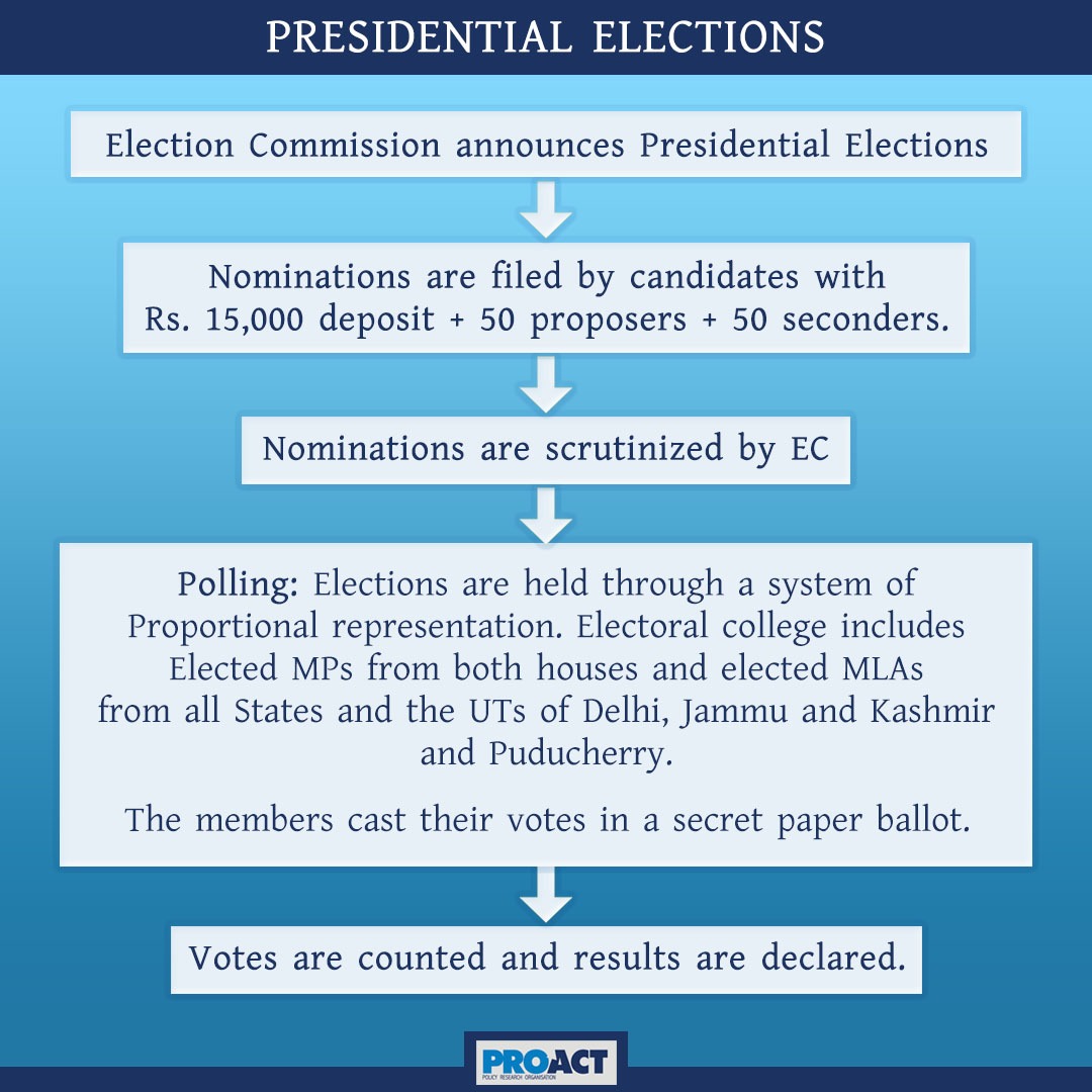 _proact_'s tweet photo. #PresidentialElection2022 will be the 16th for the highest #constitutionalpost in #India. The #voting will take place on July 18 and the #result will be out on July 21. Elected MPs and MLAs are eligible to #vote. Here's a look at the #process for electing the #President. https://t.co/JHteZHhrkg