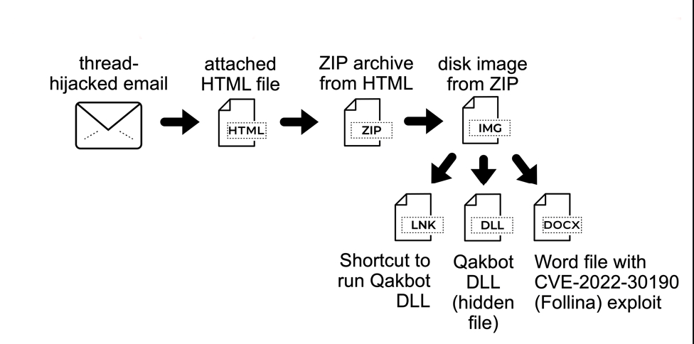 PerceptionPo1nt's tweet photo. Caught by our advanced threat detection platform, our IR team analyzed a new method for attackers to deliver their payload, involving @Microsoft's #Follina vulnerability. See the #attackchain below >>>
cybersecurity #emailsecurity #cyberattack #attacktrend #microsoftattack https://t.co/KIdfsfBdBG