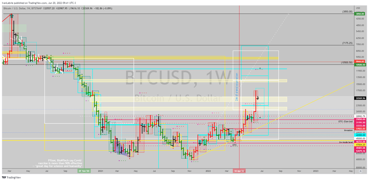 ivan_labrie's tweet photo. Inverted $BTC.X is STILL not a bearish chart...#TimeAtMode #LabrieTrading #KeyHiddenLevels https://t.co/v1bpGsU6ob
