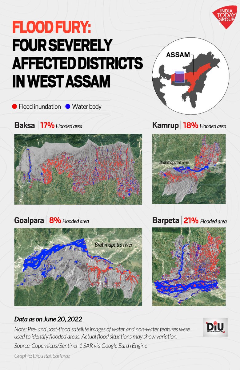 Nearly half of the 42 lakh people impacted by the Assam floods are from the four western districts- Barpeta, Baksa, Goalpara and Kamrup.  Around twenty-one per cent of the total area in Barpeta is under flood

(<a href="/DipuJourno/">Dipu Rai</a>) #DIU #Assam #AssamFloods