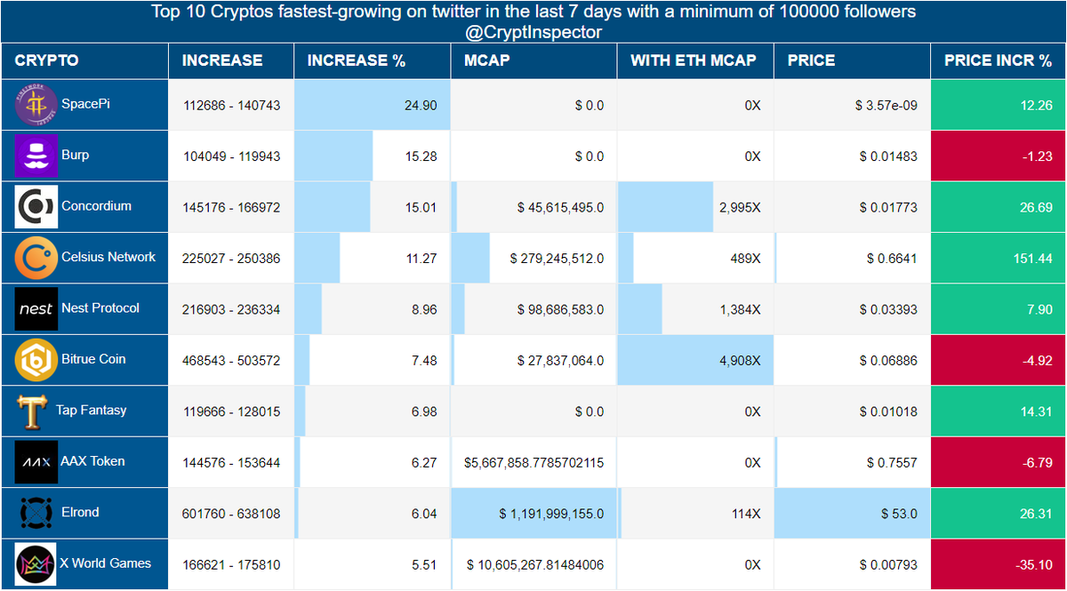 CryptInspector's tweet photo. Fastest-growing #Cryptocurrencies\#Cryptos on twitter in the last 7 days
🥇 #SpacePi
🥈 #Burp
🥉 #Concordium
#CelsiusNetwork-#NestProtocol-#BitrueCoin-#TapFantasy-#AAXToken-#Elrond-#XWorldGames- https://t.co/T3OQFCO1F7