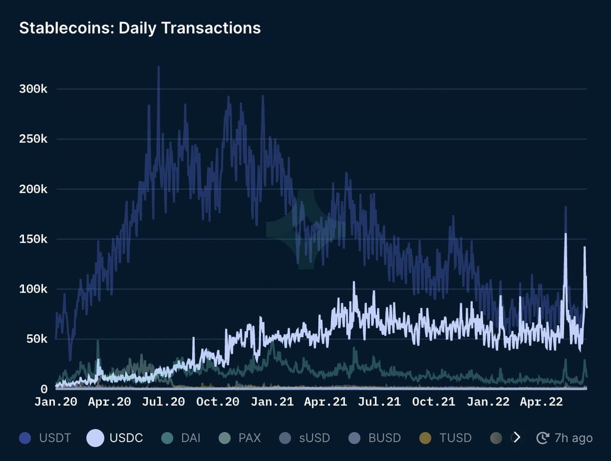 📈 Stablecoin #USDC overtakes #USDT in terms of daily transactions on  Ethereum.