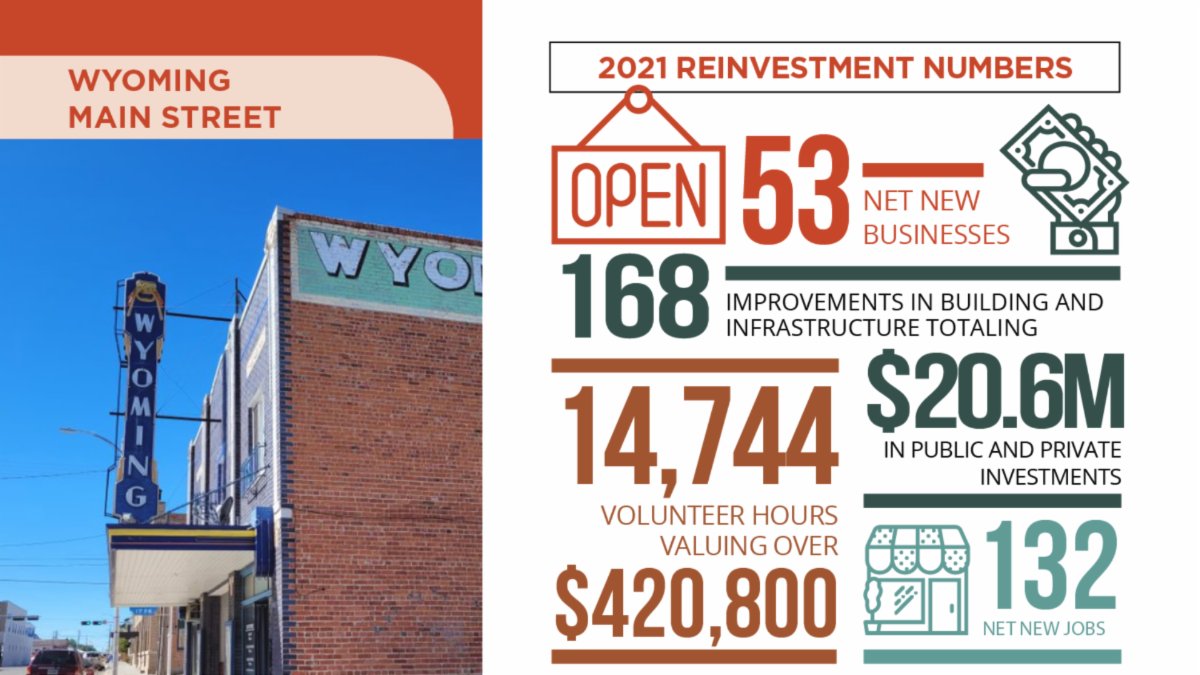 WyoBizCouncil's tweet photo. Wyoming Main Street supports preservation-based economic development & community revitalization across #Wyoming.
Learn more about Wyoming Main Street's impact and programs at https://t.co/LflufcLYVI.
#MainStreetMonday #localimpacts #downtownrevitalization #downtownsmatter https://t.co/EFssUbJcyd