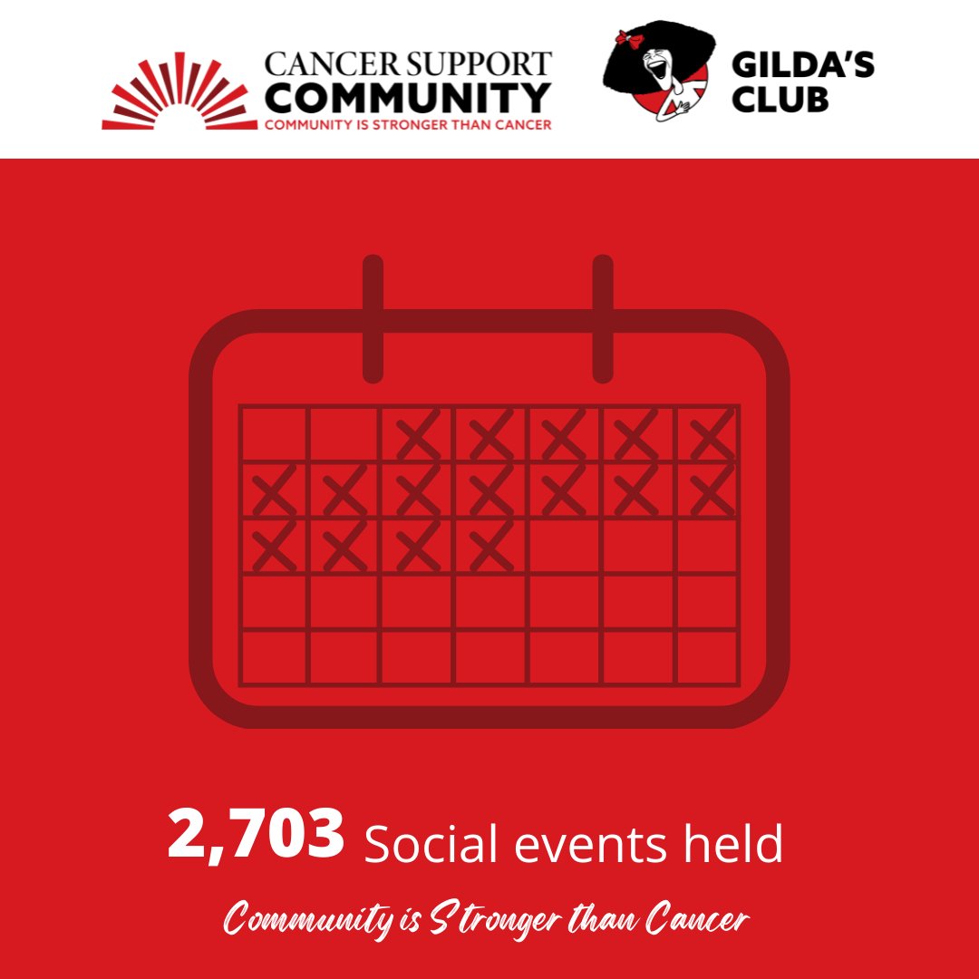CancerSupportHQ's tweet image. From our holiday parties to coffee hours, social activities help build a sense of community and belonging for all our participants/members. In 2021, throughout our 175 locations, 2,703 social events were hosted. 

#CelebrateCSCGC #CommunityisStrongerThanCancer