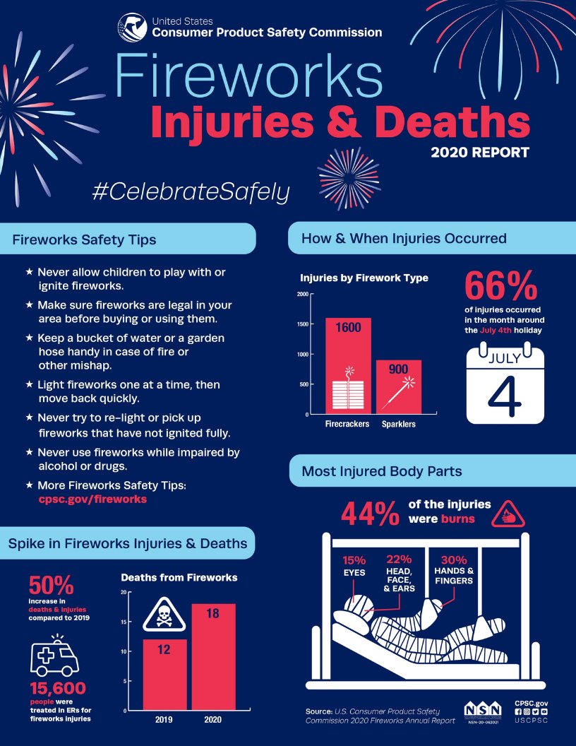 PediTraumaSoc's tweet photo. #DYK that in 2020, 15,600 people were treated in hospital EDs for #firework injuries? #firecrackers &amp; #sparklers were the most common cause of injury. This #4ofJuly weekend, follow these #fireworksafety tips to keep yourself &amp; your family safe #PTSIP #InjuryPrevention #Pediatrics https://t.co/AWJ7vsvT82