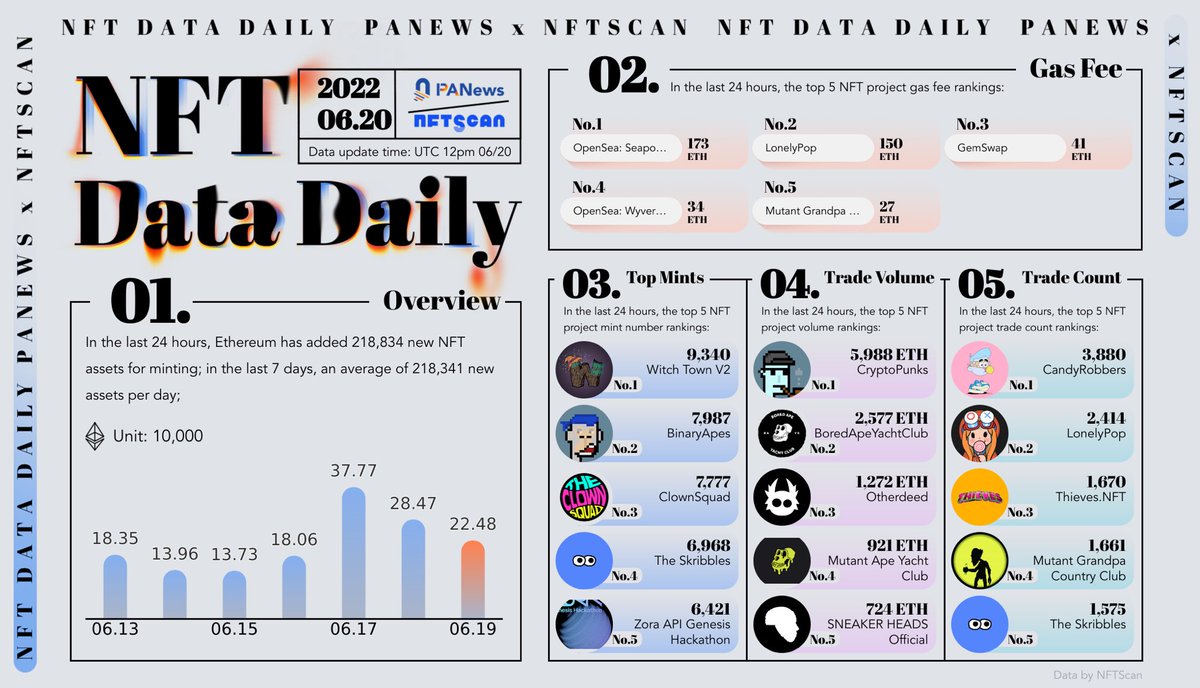 The Skribbles is among the best selling projects and top mints of the last 24 hours! We are on a roll friends. And it's only just begun!🔥 

Source: nftscan.com