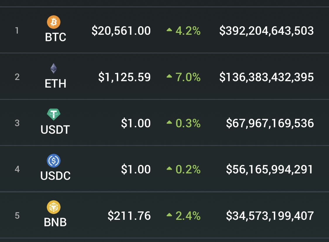 MrCryptoUS's tweet photo. I LOVE GREEN 💚

#Bitcoin #cryptocurrency #metaverse #NFTs #BNB #Ethereum #Solana https://t.co/jG78fxO3hD