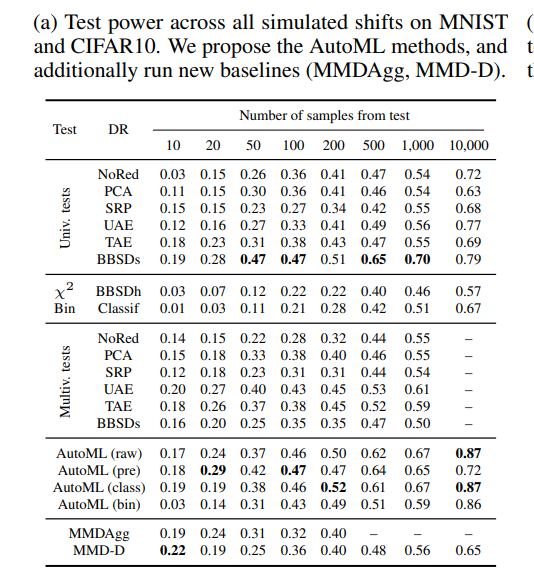jonas_kubler's tweet photo. We use #AutoGluon (@innixma @smolix ) which out of the box leads to great empirical results and can outperform recent MMD-based tests (@AntoninSchrab, @AlexFengLiu1).
In particular, we run the #distributionShift benchmark of @steverab @zacharylipton @guenneman. https://t.co/aKM2FKPG8x