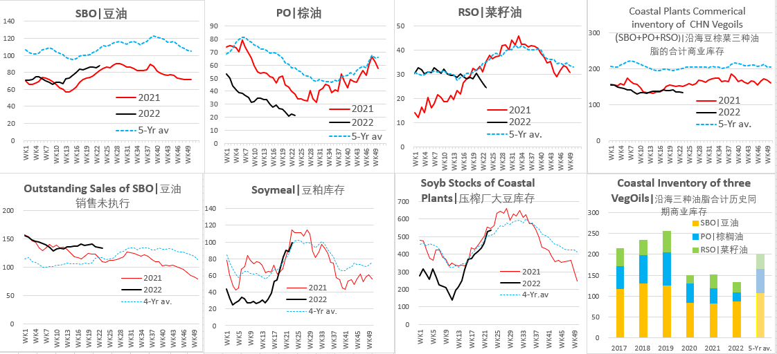 Jinghe17215567's tweet photo. Commercial Inventories of Soy, Soymeal, Soyoil at Coastal Crushers and Commercial Inventories of Coastal Palm Oil &amp; Canola Oil. https://t.co/ybdSG88ovl