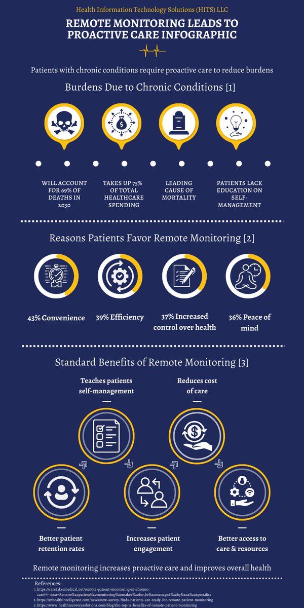 ICYMI 

#digital #digitaldata #clinicians #remote #rpm #AI #healthcare #treatment #chronicConditions #preventive #wholePersonCare