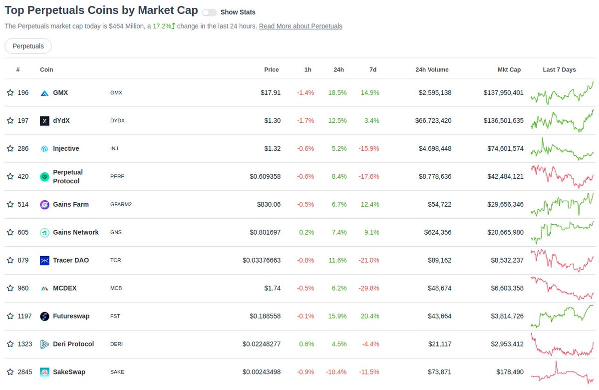 $GMX #1
<a href="/GMX_IO/">GMX 🫐</a> congrats on this, seriously.