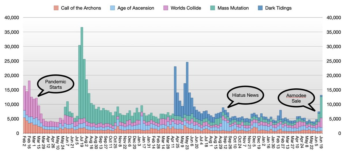 As of June 19, 2022, a total of 2,688,976 #KeyForge decks were registered in the Master Vault.