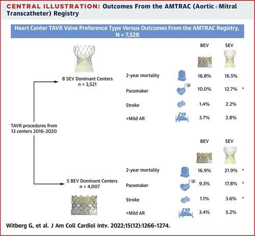 Mohamad Alkhouli (@adnanalkhouli) on Twitter photo Provocative data on the eternal question of valve choice for TAVR👇
TAVR w SEVs done by BEVs dominant centers is associated w worse outcomes
Paper jacc.org/doi/full/10.10…
Editorial by <a href="/SachinGoelMD/">Sachin Goel</a> et al jacc.org/doi/10.1016/j.… Provocative data on the eternal question of valve choice for TAVR👇
TAVR w SEVs done by BEVs dominant centers is associated w worse outcomes
Paper jacc.org/doi/full/10.10…
Editorial by <a href="/SachinGoelMD/">Sachin Goel</a> et al jacc.org/doi/10.1016/j.…