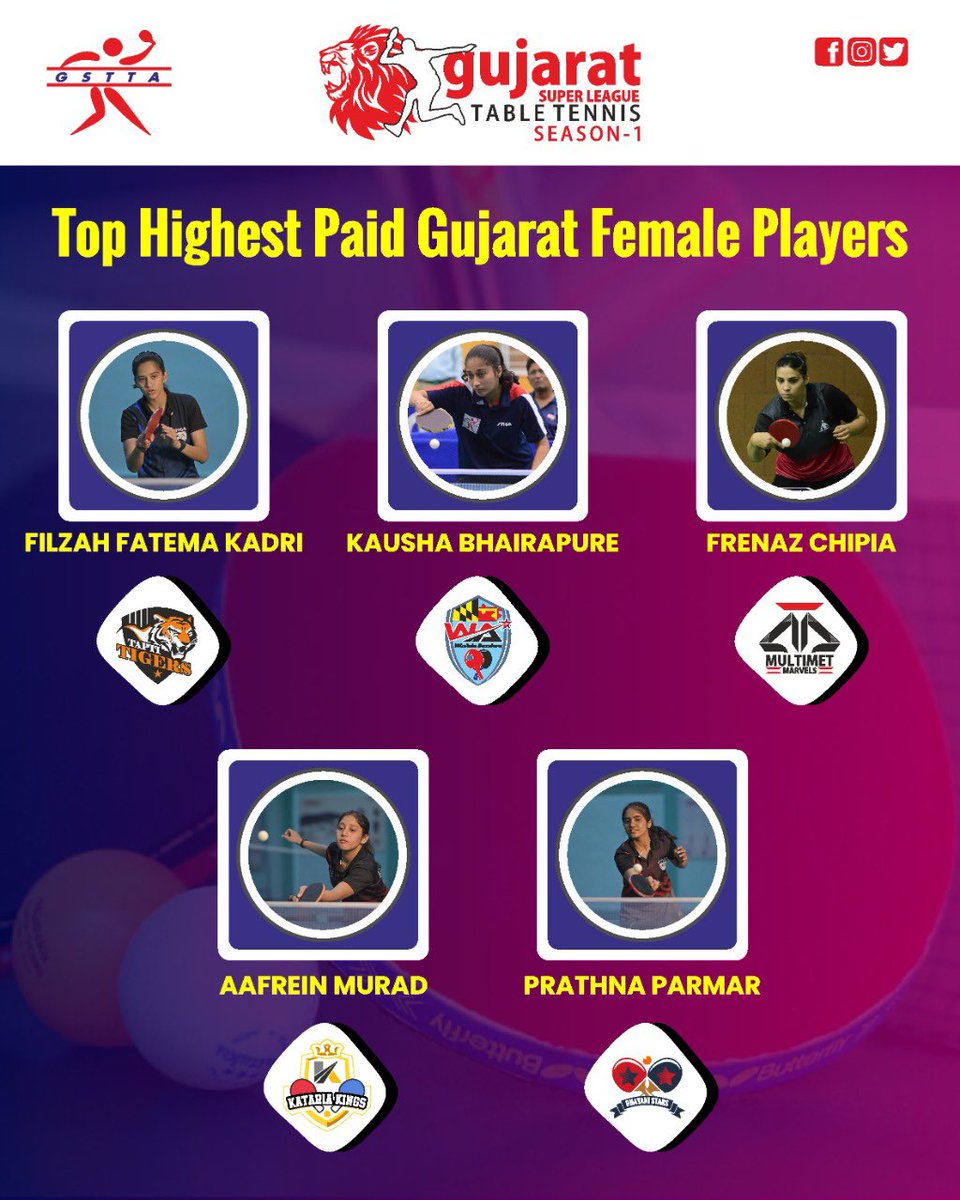 Teams have made their bet and roped in some great state level Female players for the Season 1 of #GSLTT.
#StayTuned #GSLTT #ComingSoon #TableTennis #GujaratSports #League #TeamPlayers #Highestpaidfemaleplayers #nationalplayers #Gujaratplayers #bestplayers #TT