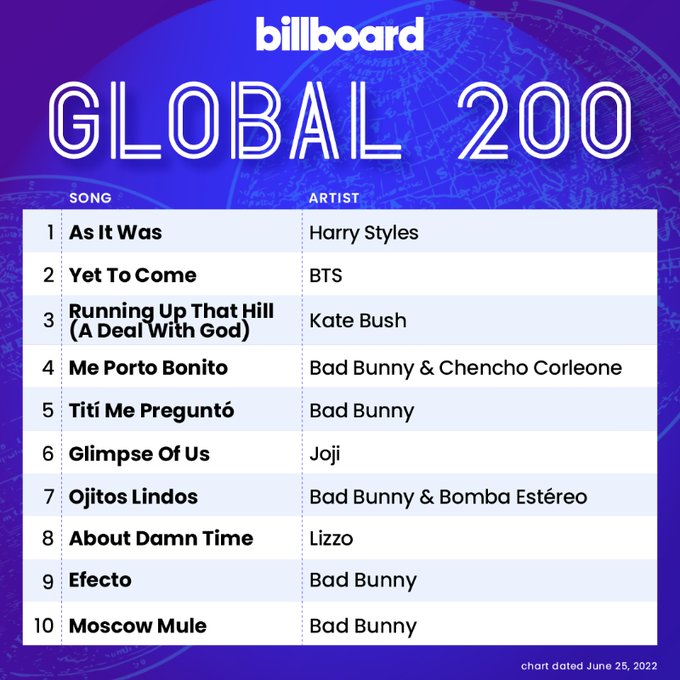 BTSquadInfo's tweet photo. [INFO]📰

¡BTS en las listas de Billboard Global 200 y Global 200 Excl US, esta semana!

•Global 200 Singles:
2. Yet To Come

•Global 200 Singles Excl US:
1. Yet To Come
8. Run BTS

BTS es el primer acto con seis canciones #1 en la de Billboard Global Excl US. https://t.co/FY5kadnKjx