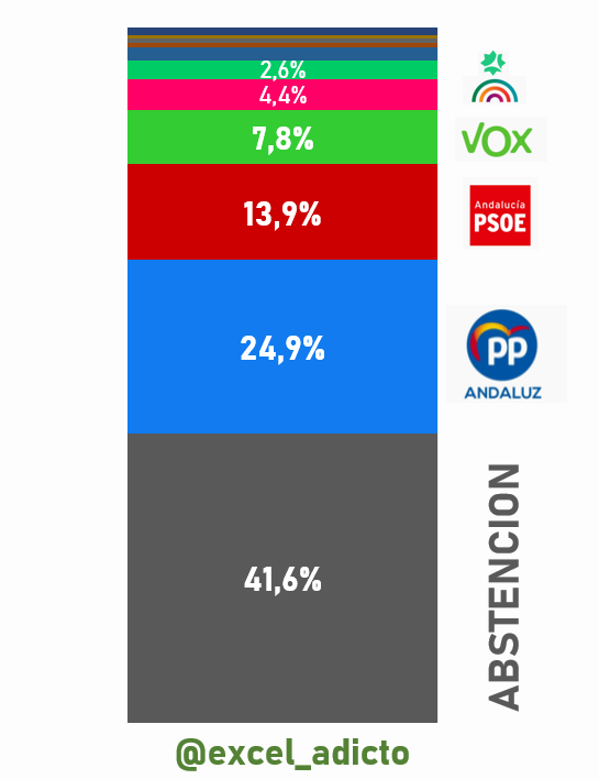 datadicto_es's tweet photo. 🗳️Porcentaje de voto en las elecciones andaluzas sobre el total del censo: https://t.co/KnJtWTgYDM